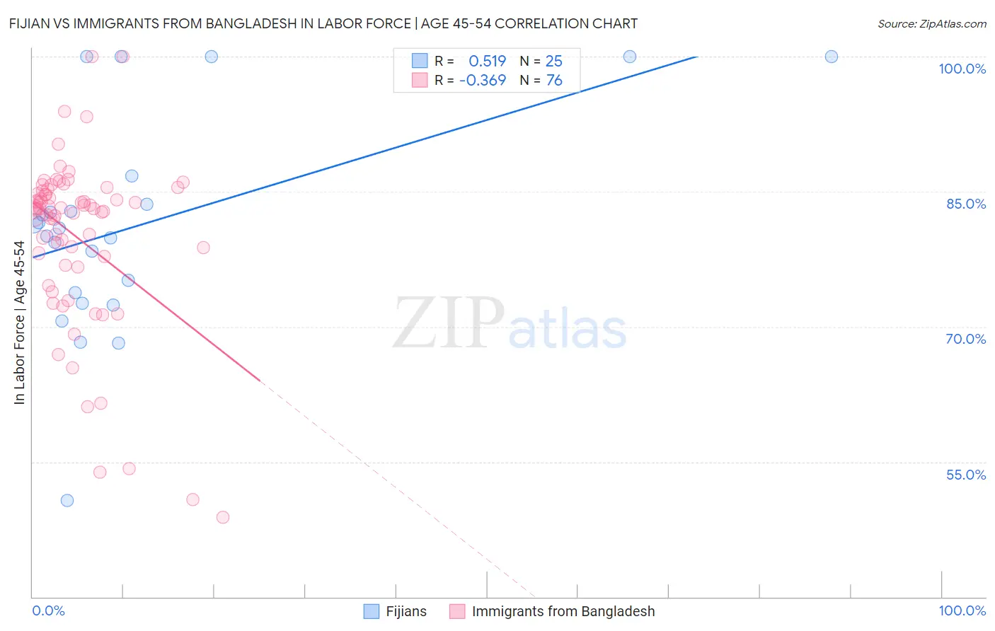 Fijian vs Immigrants from Bangladesh In Labor Force | Age 45-54