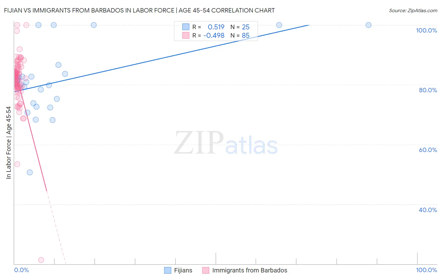 Fijian vs Immigrants from Barbados In Labor Force | Age 45-54