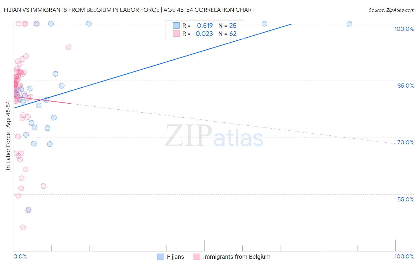 Fijian vs Immigrants from Belgium In Labor Force | Age 45-54