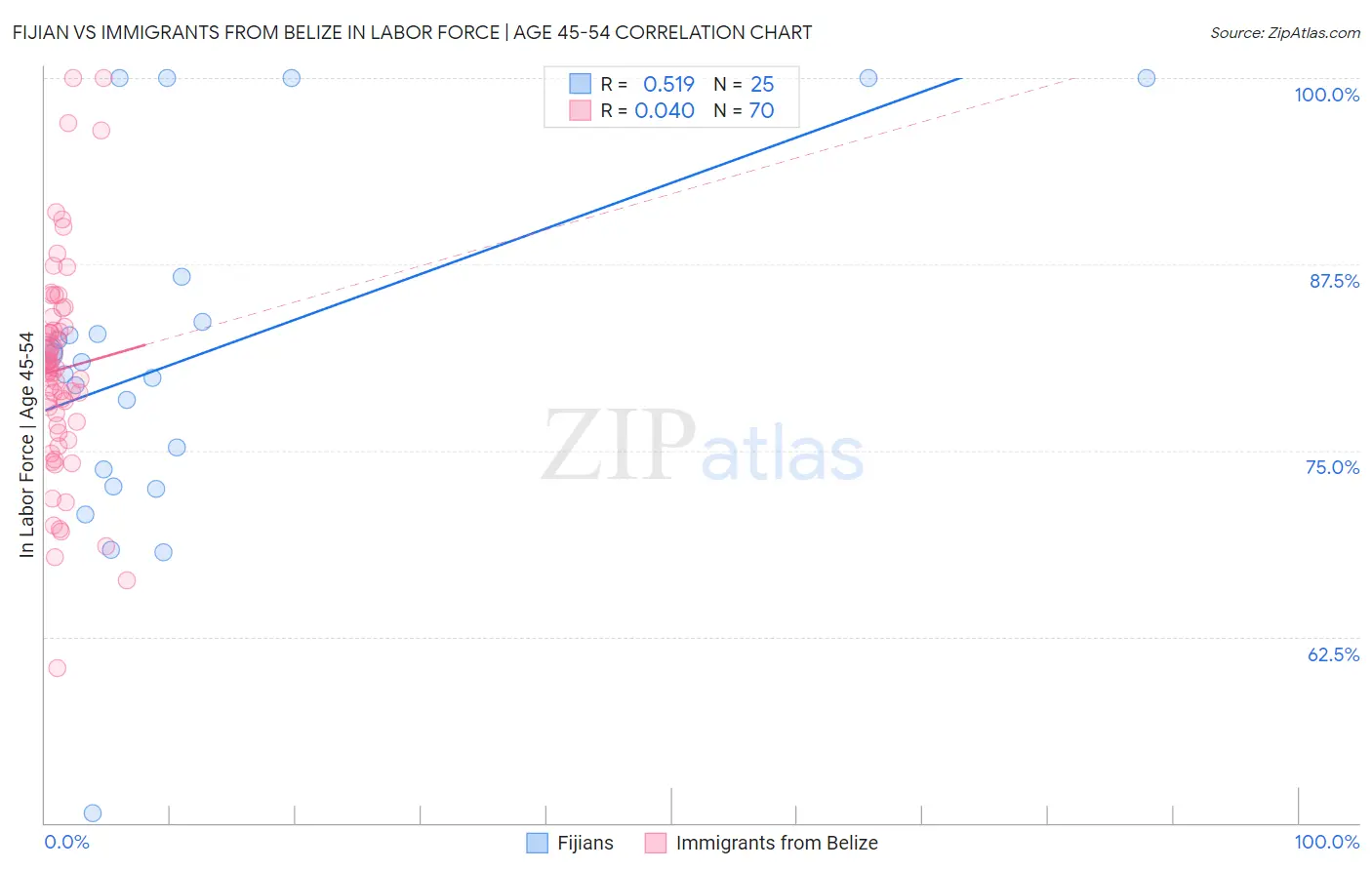 Fijian vs Immigrants from Belize In Labor Force | Age 45-54