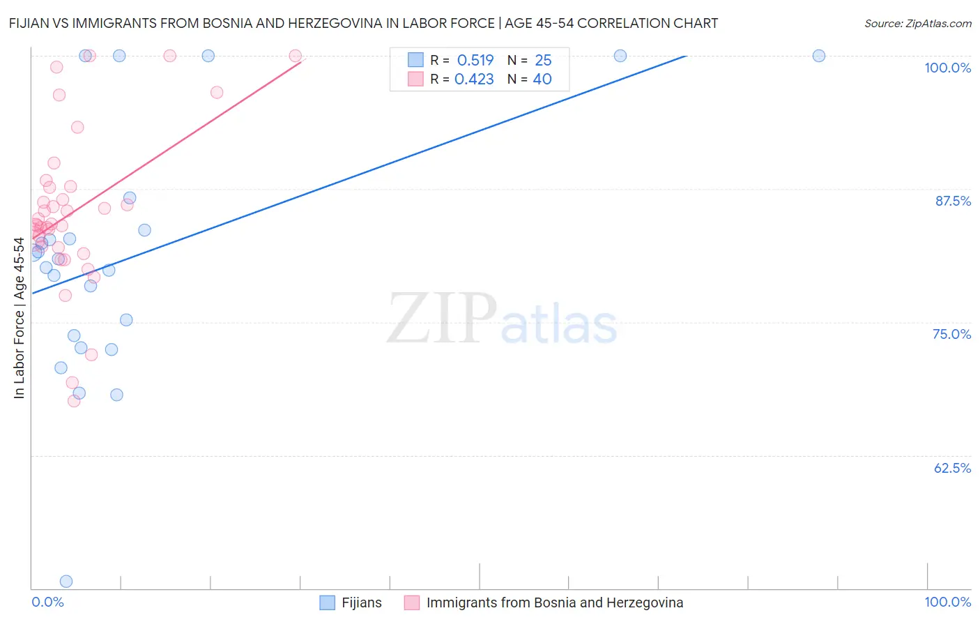 Fijian vs Immigrants from Bosnia and Herzegovina In Labor Force | Age 45-54