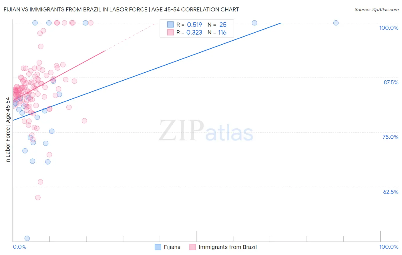 Fijian vs Immigrants from Brazil In Labor Force | Age 45-54