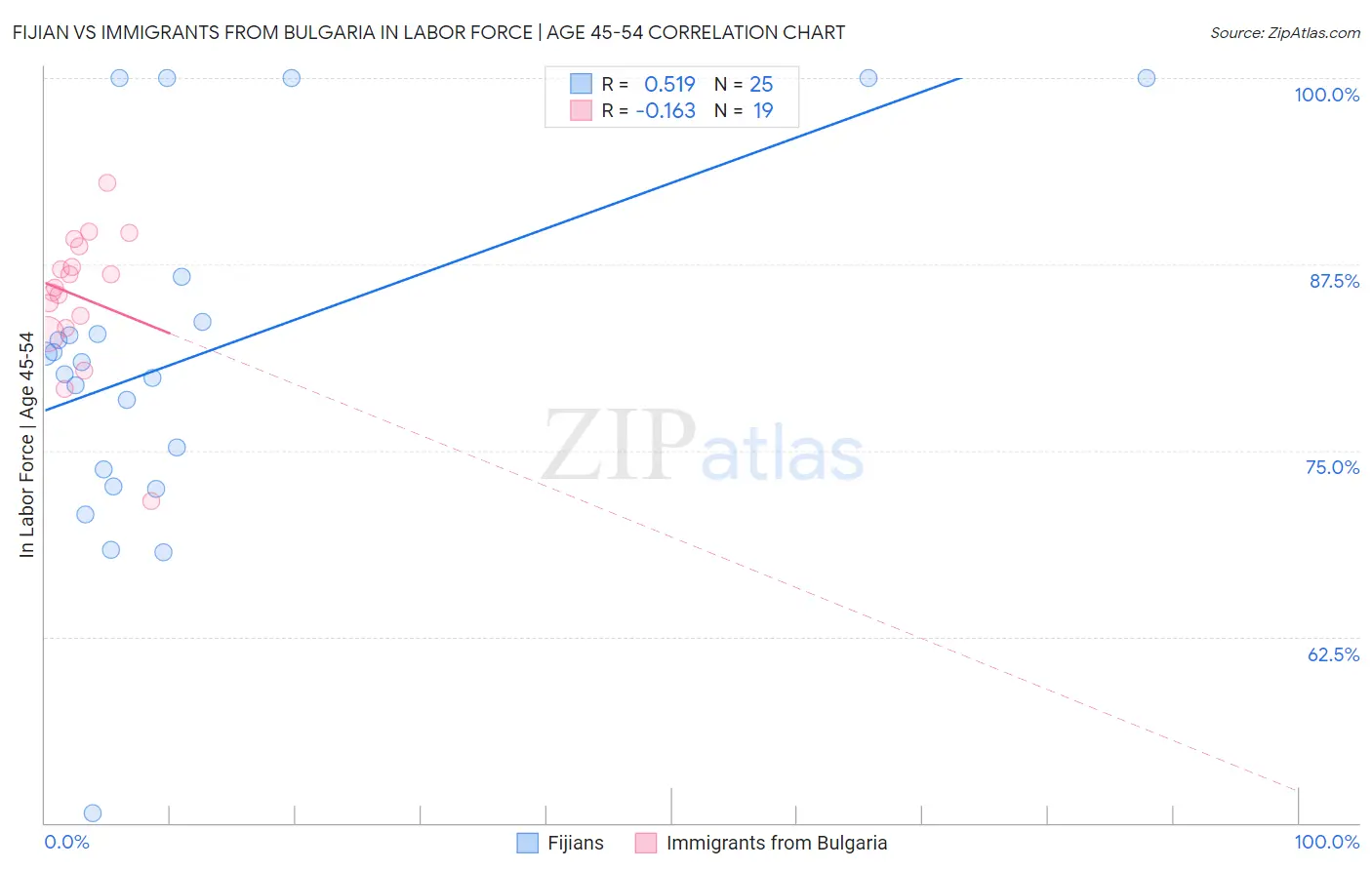 Fijian vs Immigrants from Bulgaria In Labor Force | Age 45-54