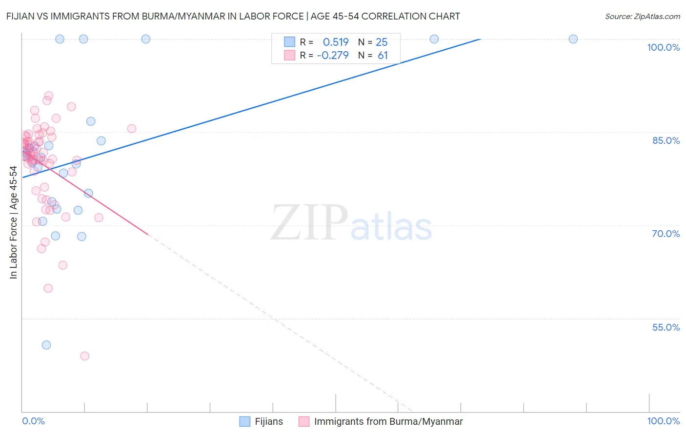 Fijian vs Immigrants from Burma/Myanmar In Labor Force | Age 45-54
