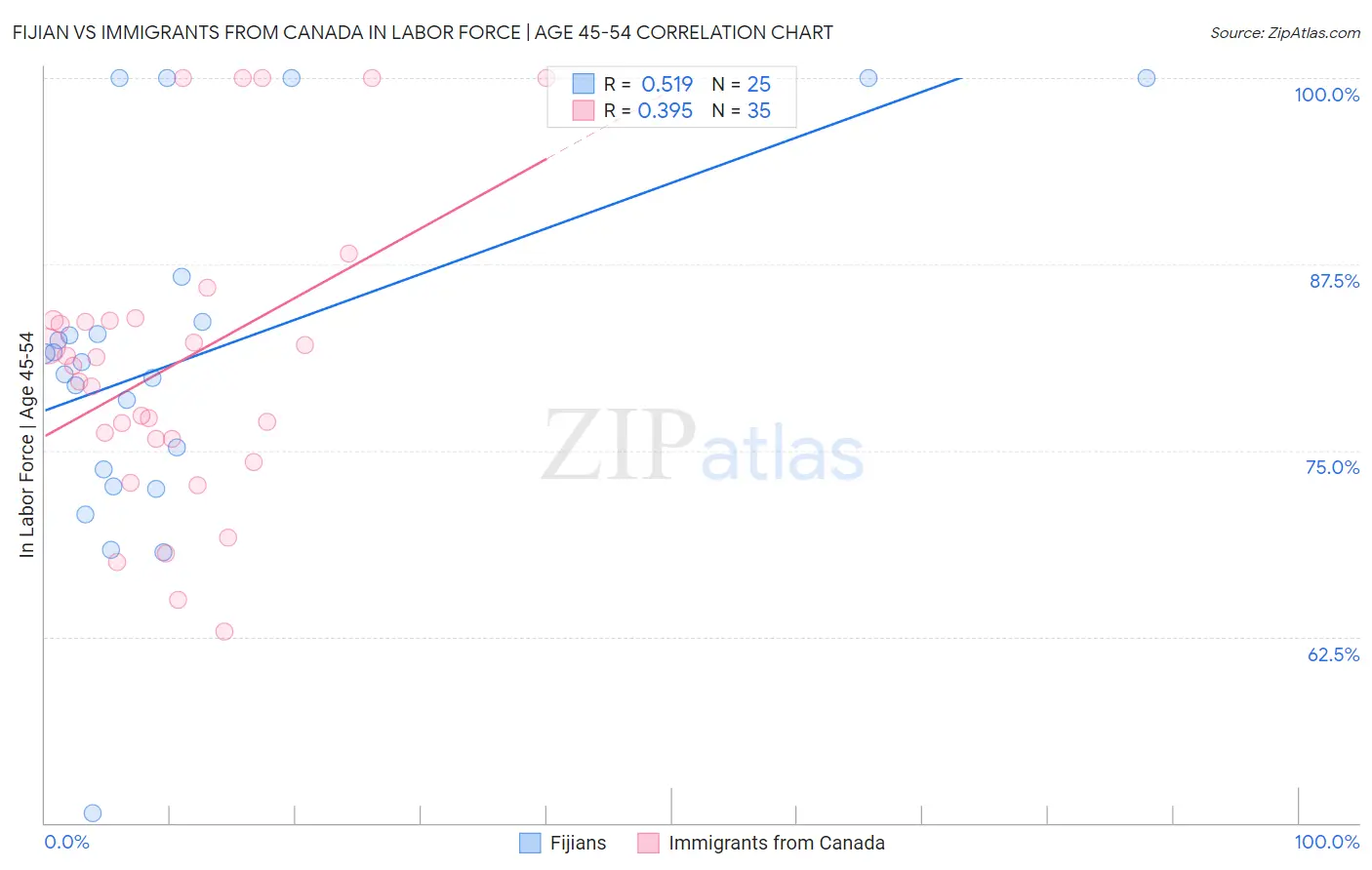 Fijian vs Immigrants from Canada In Labor Force | Age 45-54
