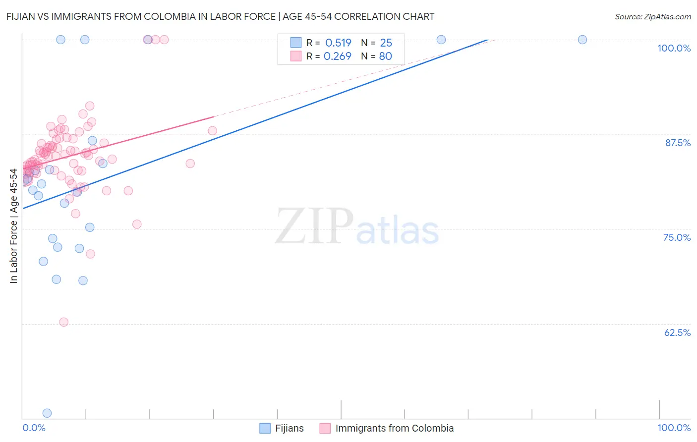 Fijian vs Immigrants from Colombia In Labor Force | Age 45-54