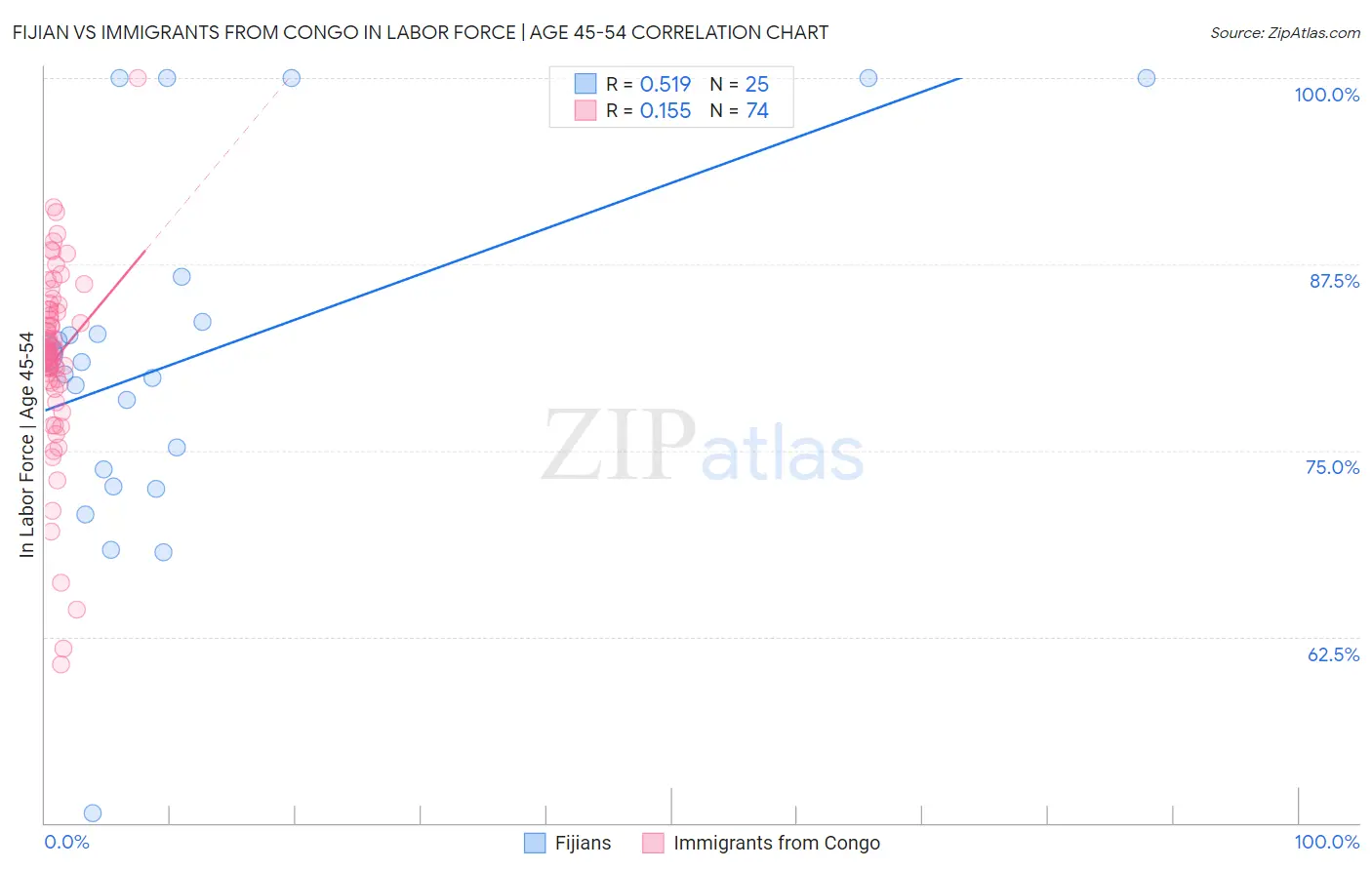 Fijian vs Immigrants from Congo In Labor Force | Age 45-54