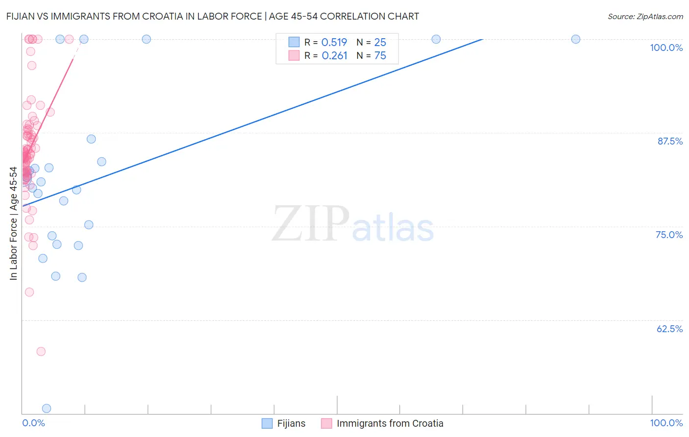 Fijian vs Immigrants from Croatia In Labor Force | Age 45-54
