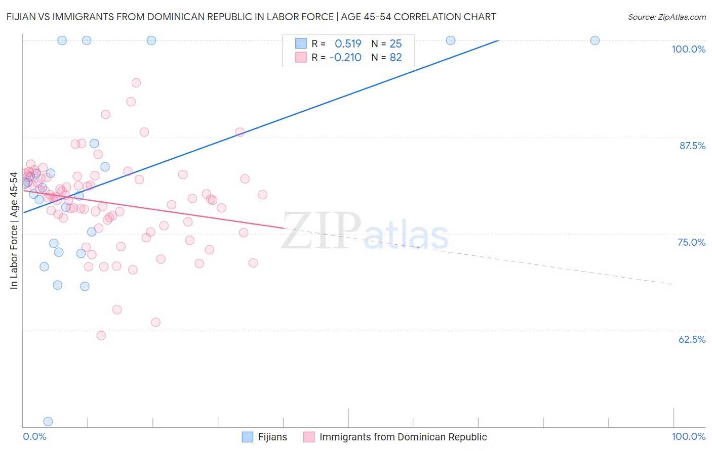 Fijian vs Immigrants from Dominican Republic In Labor Force | Age 45-54