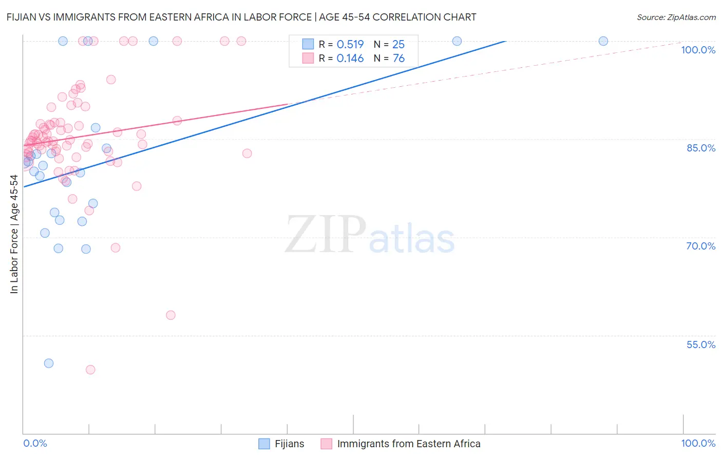 Fijian vs Immigrants from Eastern Africa In Labor Force | Age 45-54