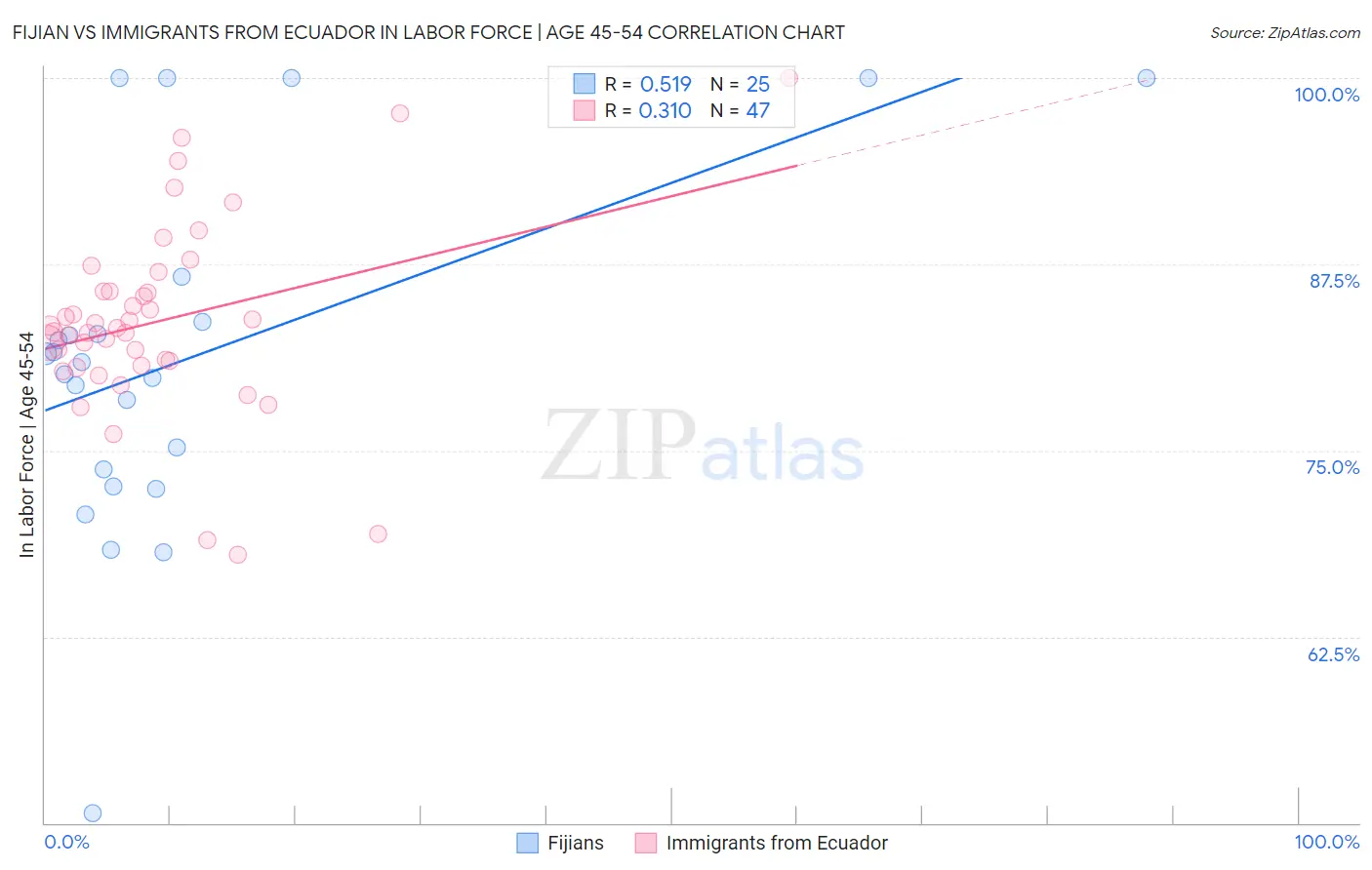 Fijian vs Immigrants from Ecuador In Labor Force | Age 45-54