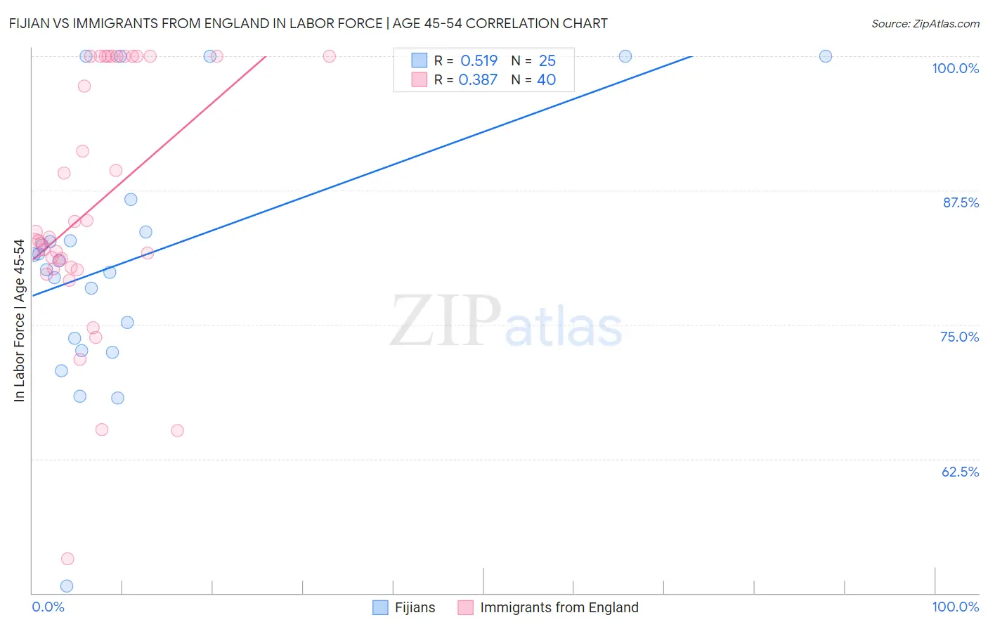 Fijian vs Immigrants from England In Labor Force | Age 45-54
