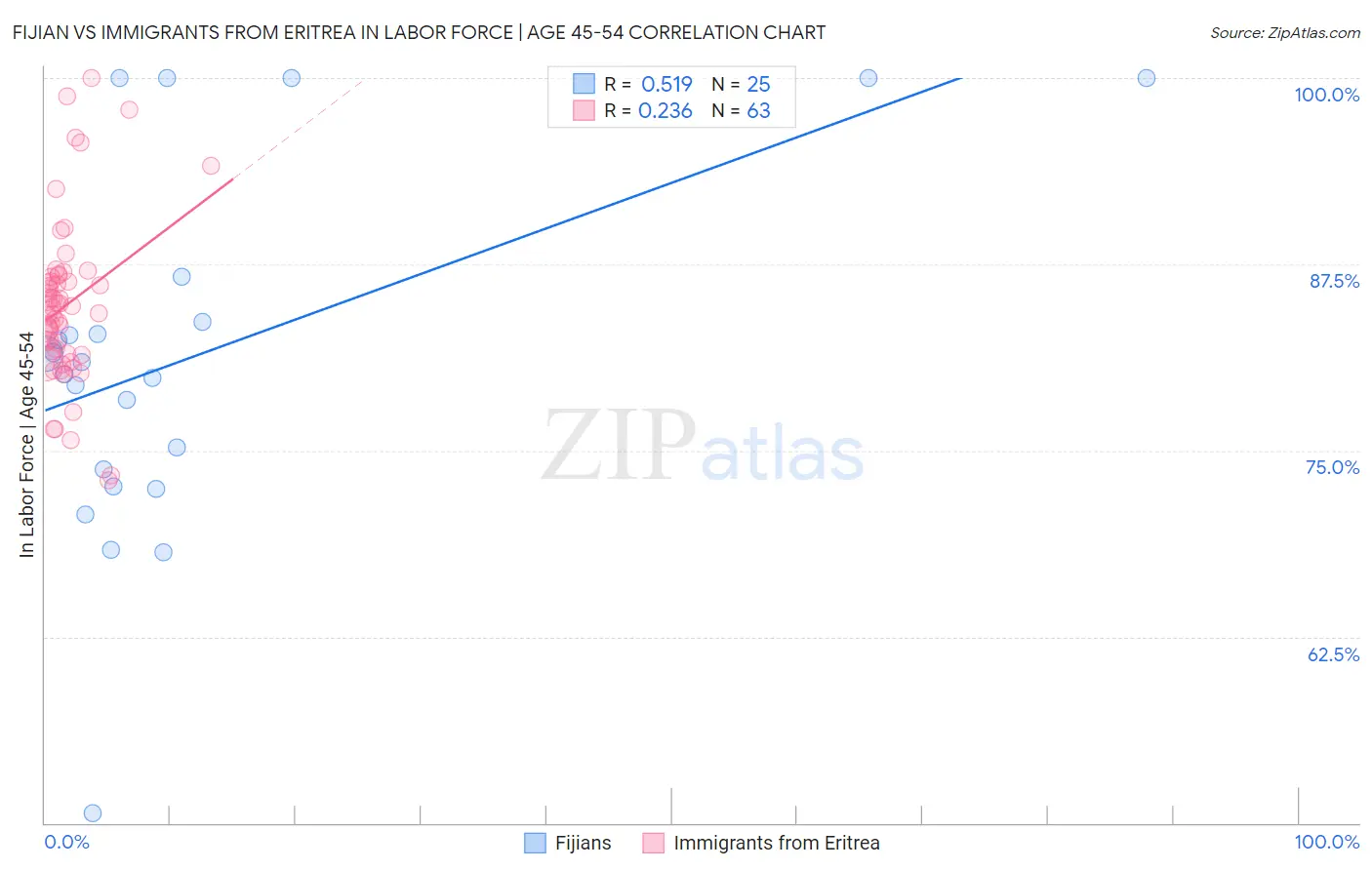Fijian vs Immigrants from Eritrea In Labor Force | Age 45-54