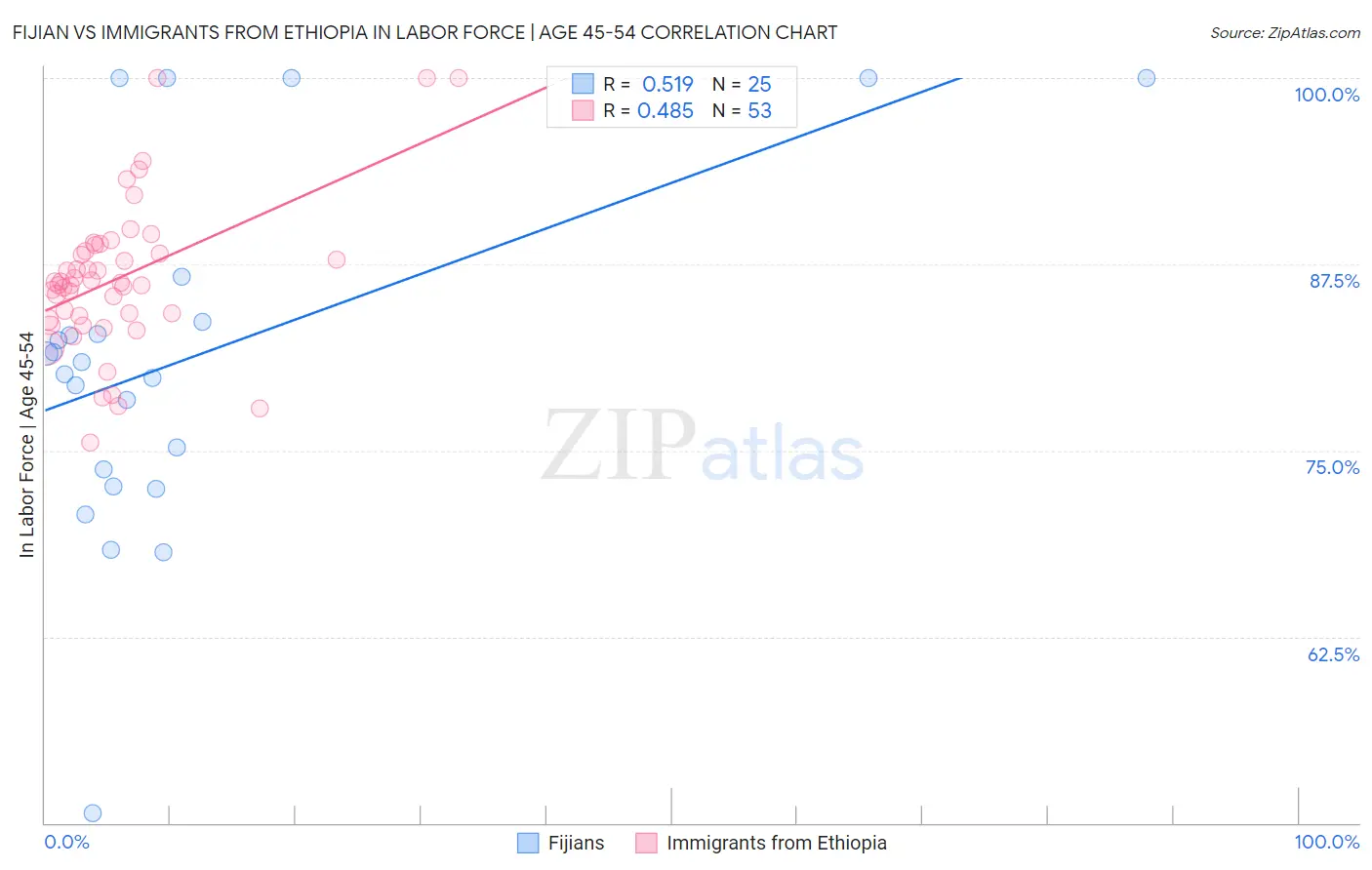 Fijian vs Immigrants from Ethiopia In Labor Force | Age 45-54