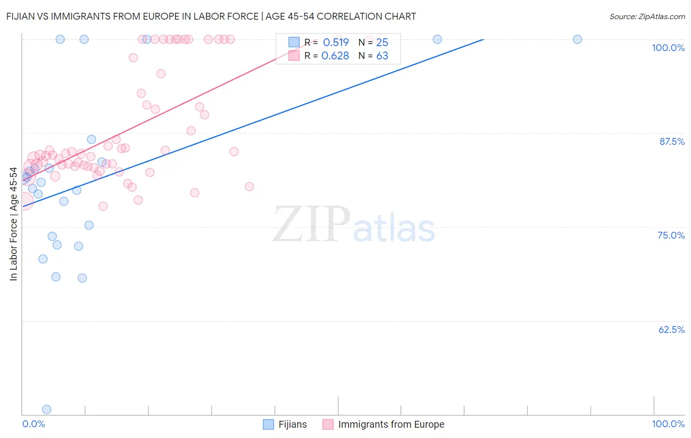 Fijian vs Immigrants from Europe In Labor Force | Age 45-54