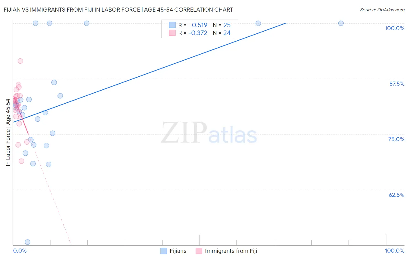 Fijian vs Immigrants from Fiji In Labor Force | Age 45-54