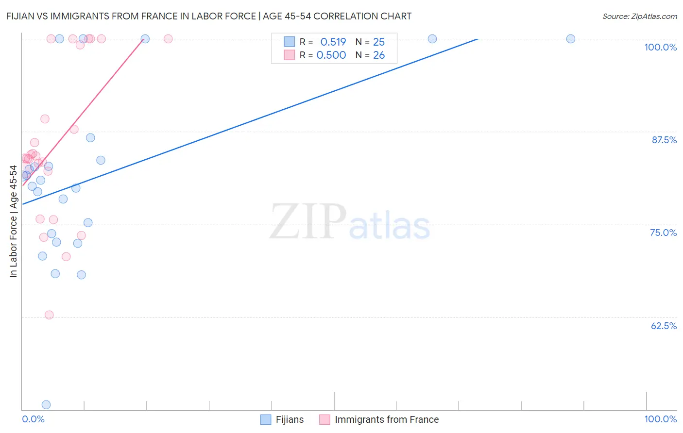 Fijian vs Immigrants from France In Labor Force | Age 45-54