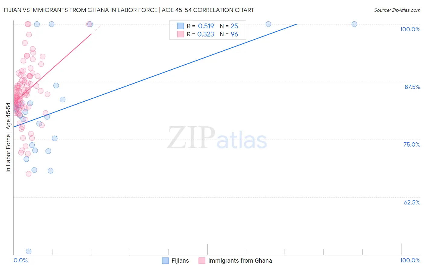 Fijian vs Immigrants from Ghana In Labor Force | Age 45-54