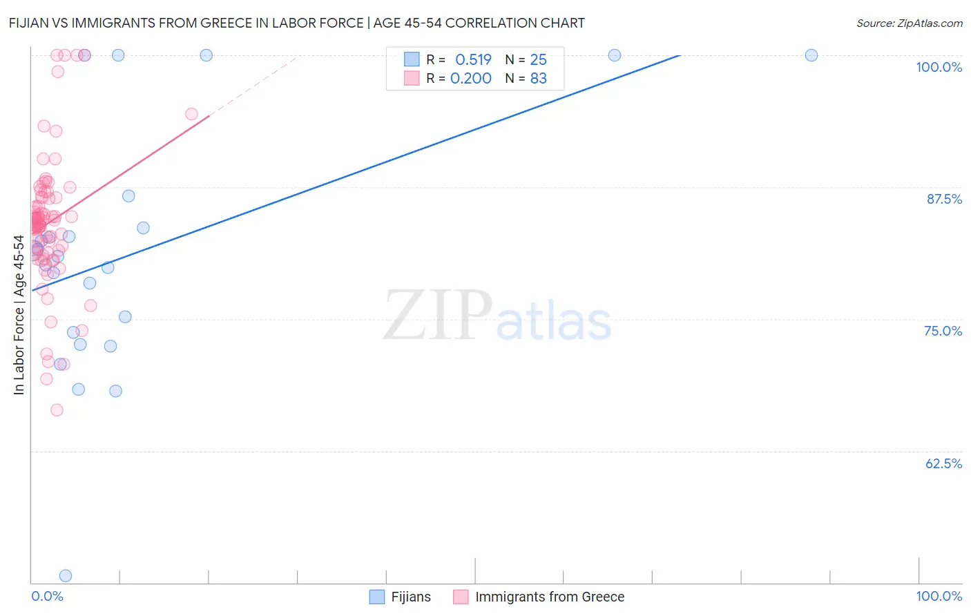 Fijian vs Immigrants from Greece In Labor Force | Age 45-54