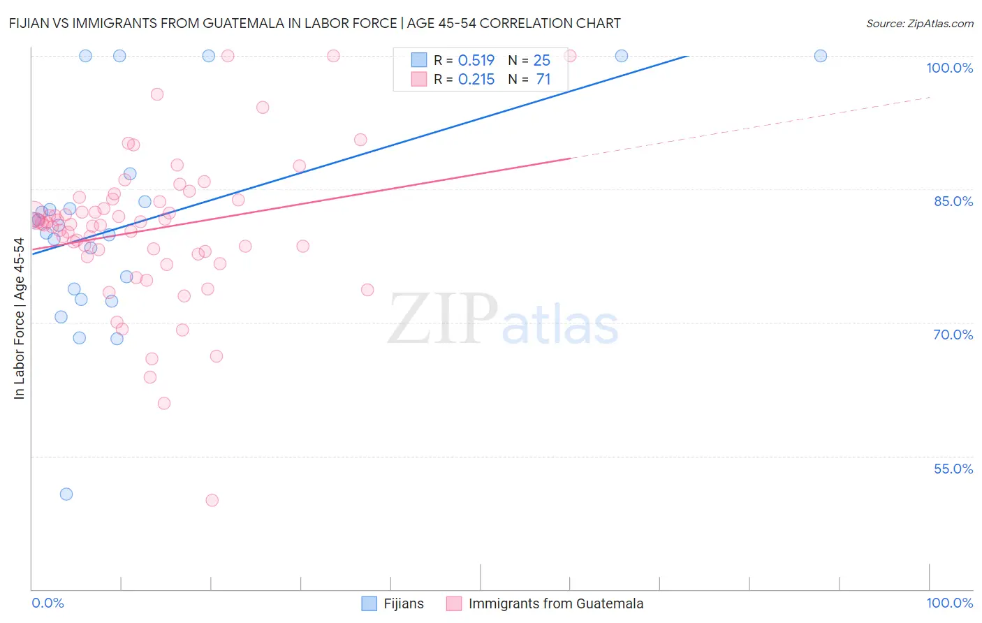 Fijian vs Immigrants from Guatemala In Labor Force | Age 45-54