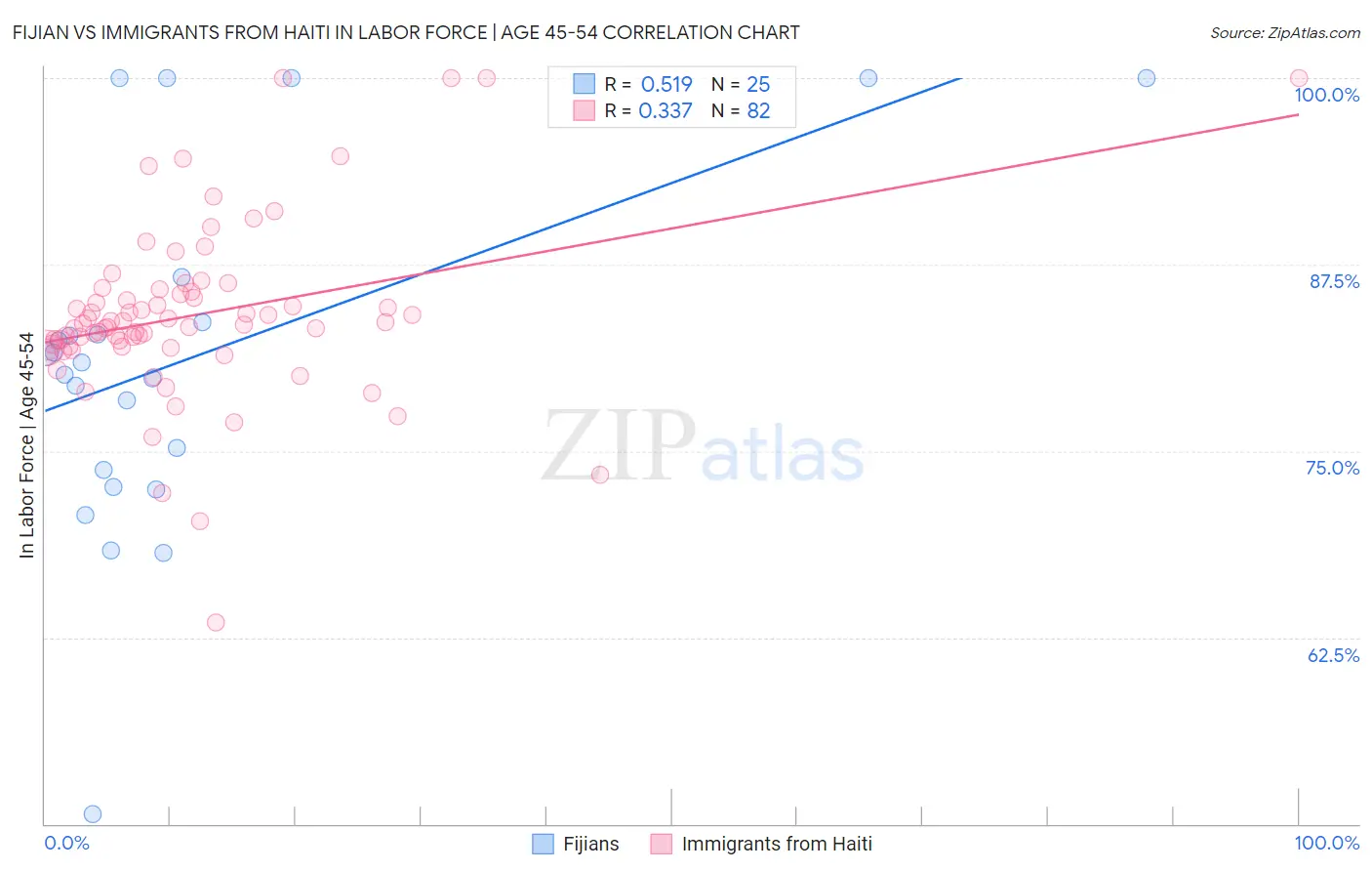 Fijian vs Immigrants from Haiti In Labor Force | Age 45-54