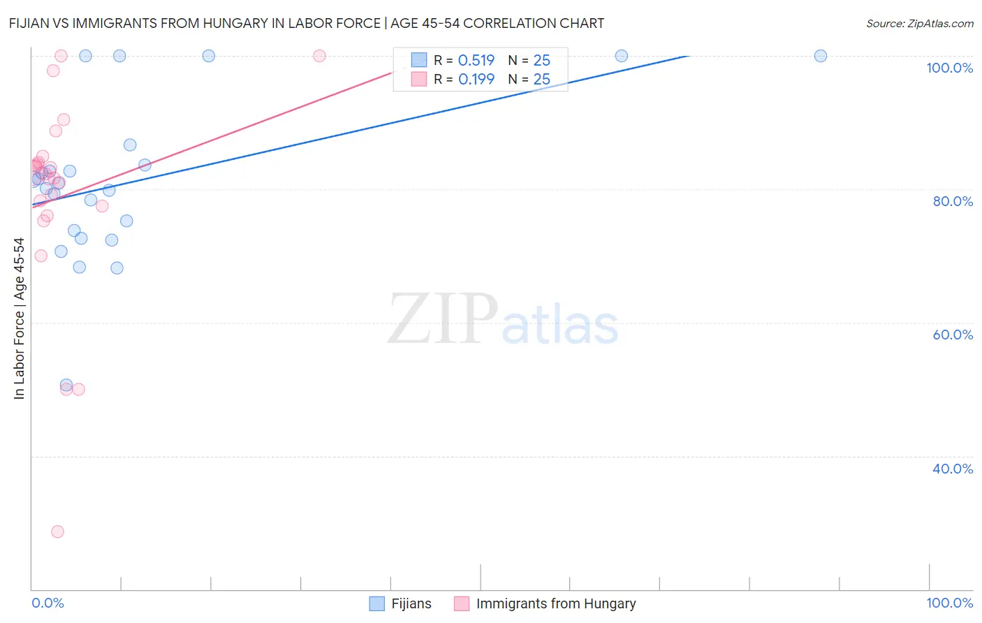 Fijian vs Immigrants from Hungary In Labor Force | Age 45-54