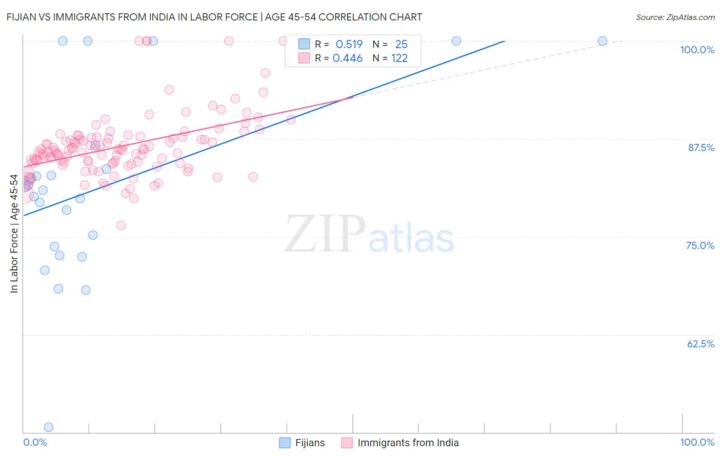 Fijian vs Immigrants from India In Labor Force | Age 45-54