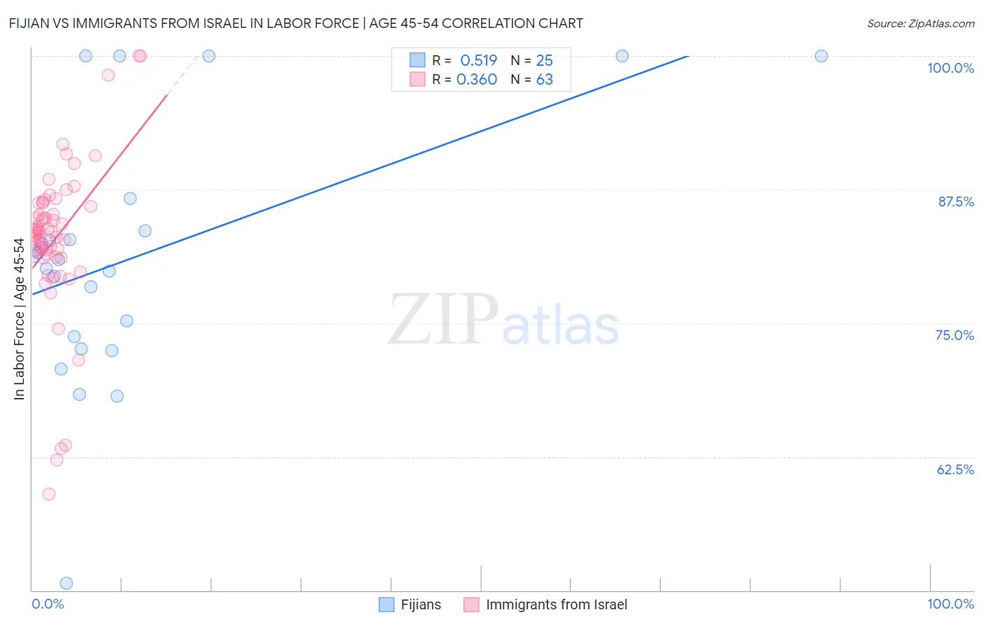 Fijian vs Immigrants from Israel In Labor Force | Age 45-54