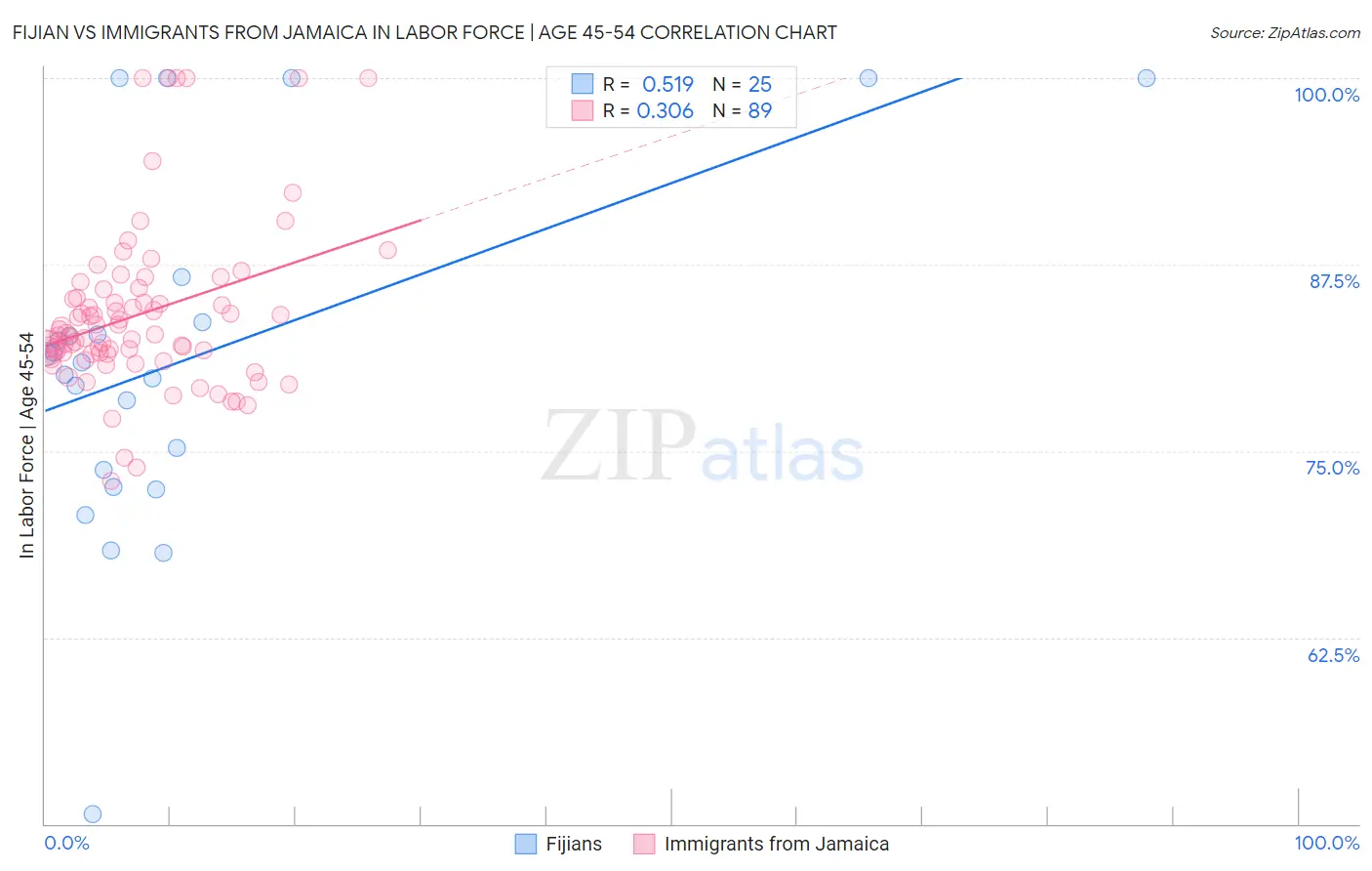 Fijian vs Immigrants from Jamaica In Labor Force | Age 45-54