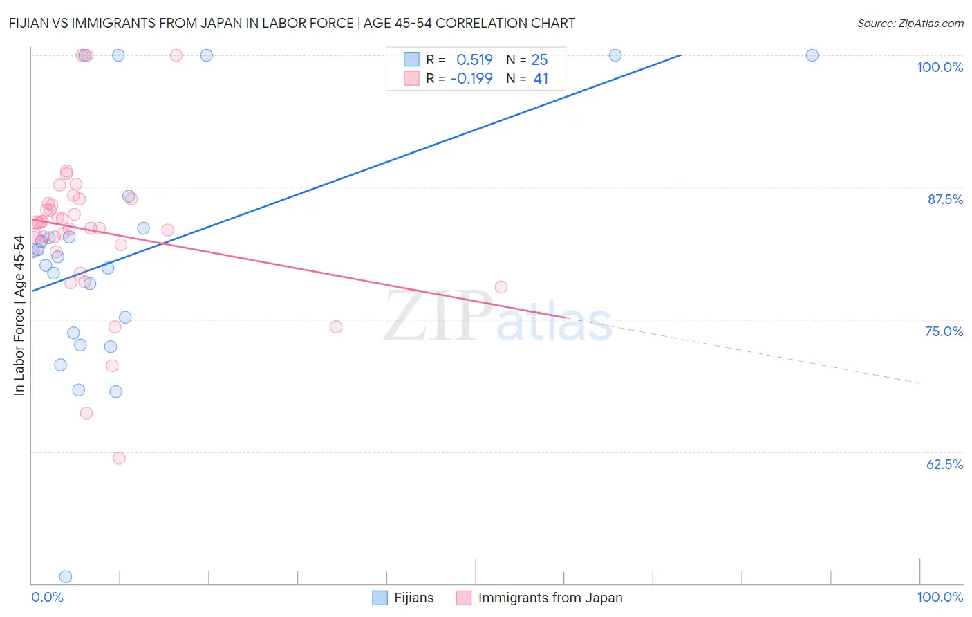 Fijian vs Immigrants from Japan In Labor Force | Age 45-54