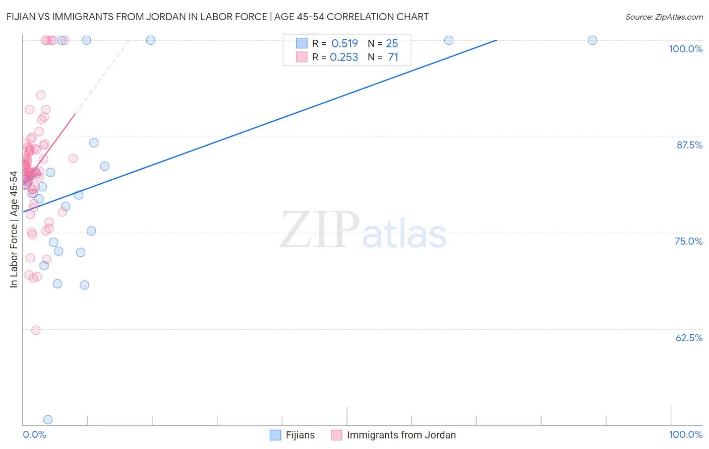 Fijian vs Immigrants from Jordan In Labor Force | Age 45-54