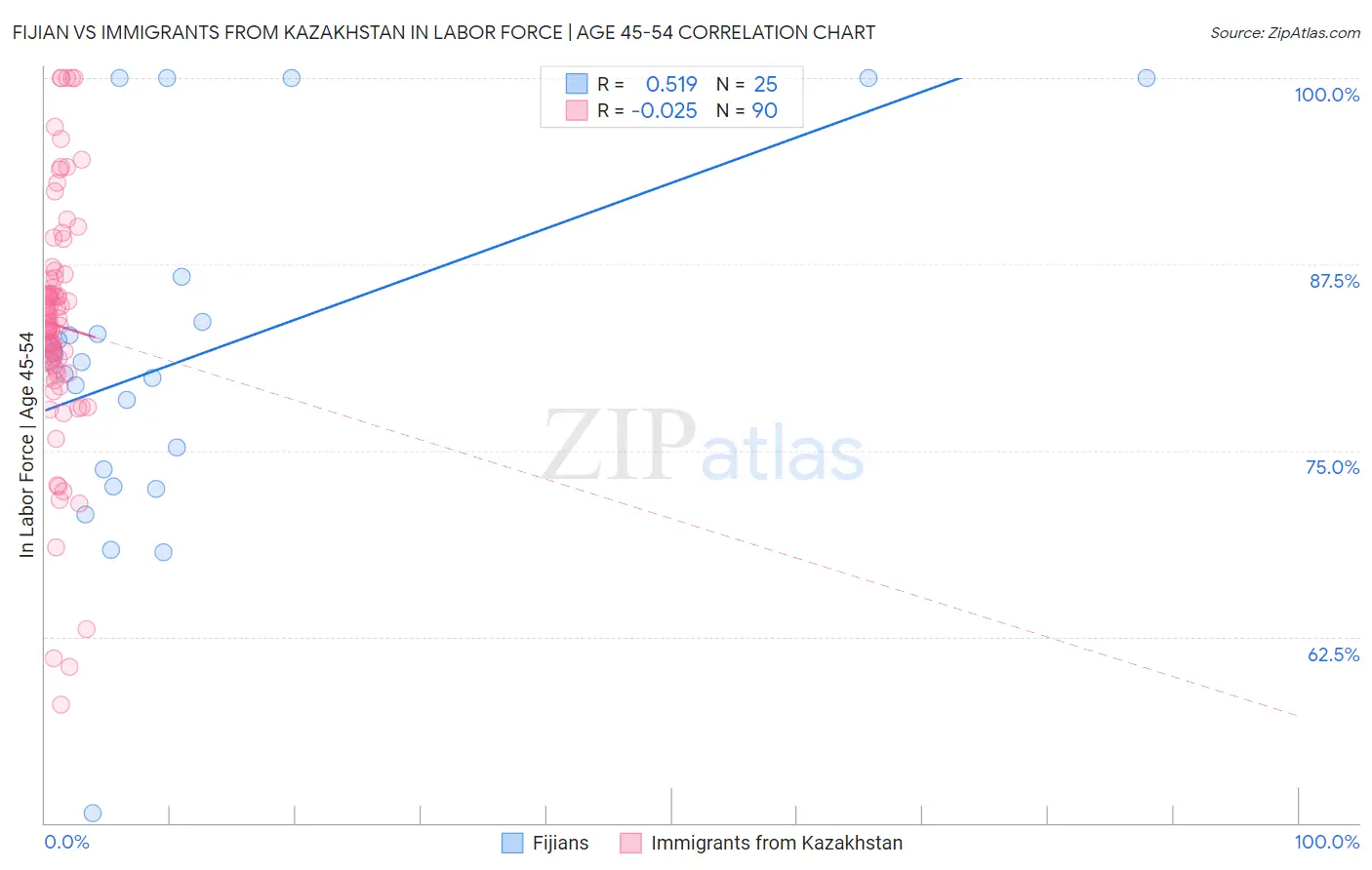 Fijian vs Immigrants from Kazakhstan In Labor Force | Age 45-54