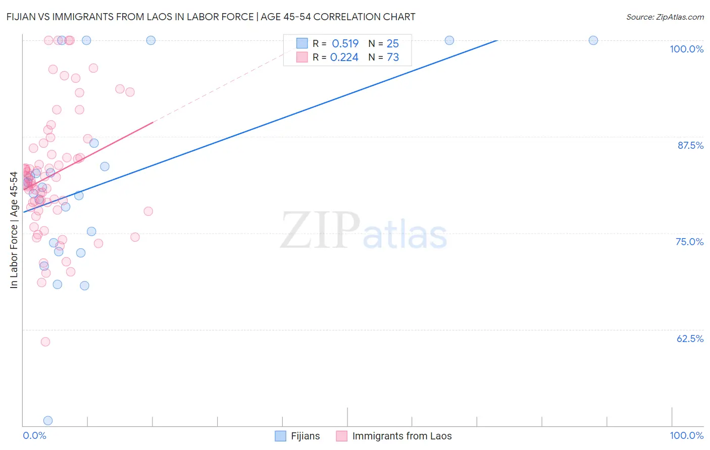 Fijian vs Immigrants from Laos In Labor Force | Age 45-54