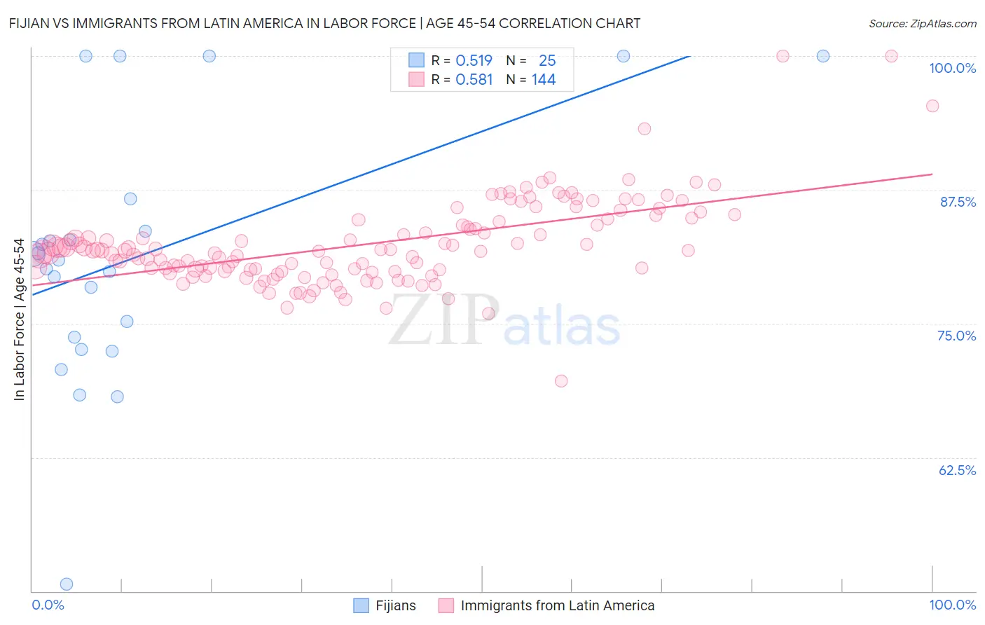 Fijian vs Immigrants from Latin America In Labor Force | Age 45-54