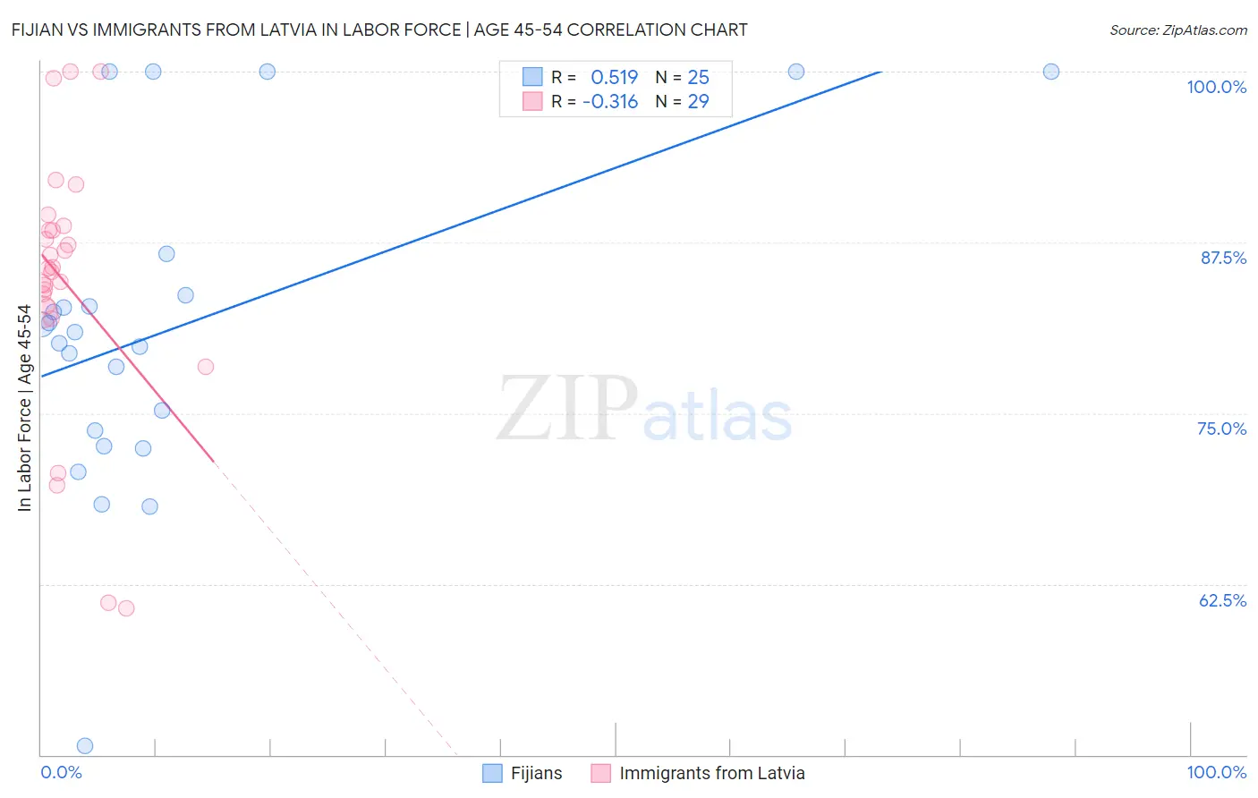 Fijian vs Immigrants from Latvia In Labor Force | Age 45-54