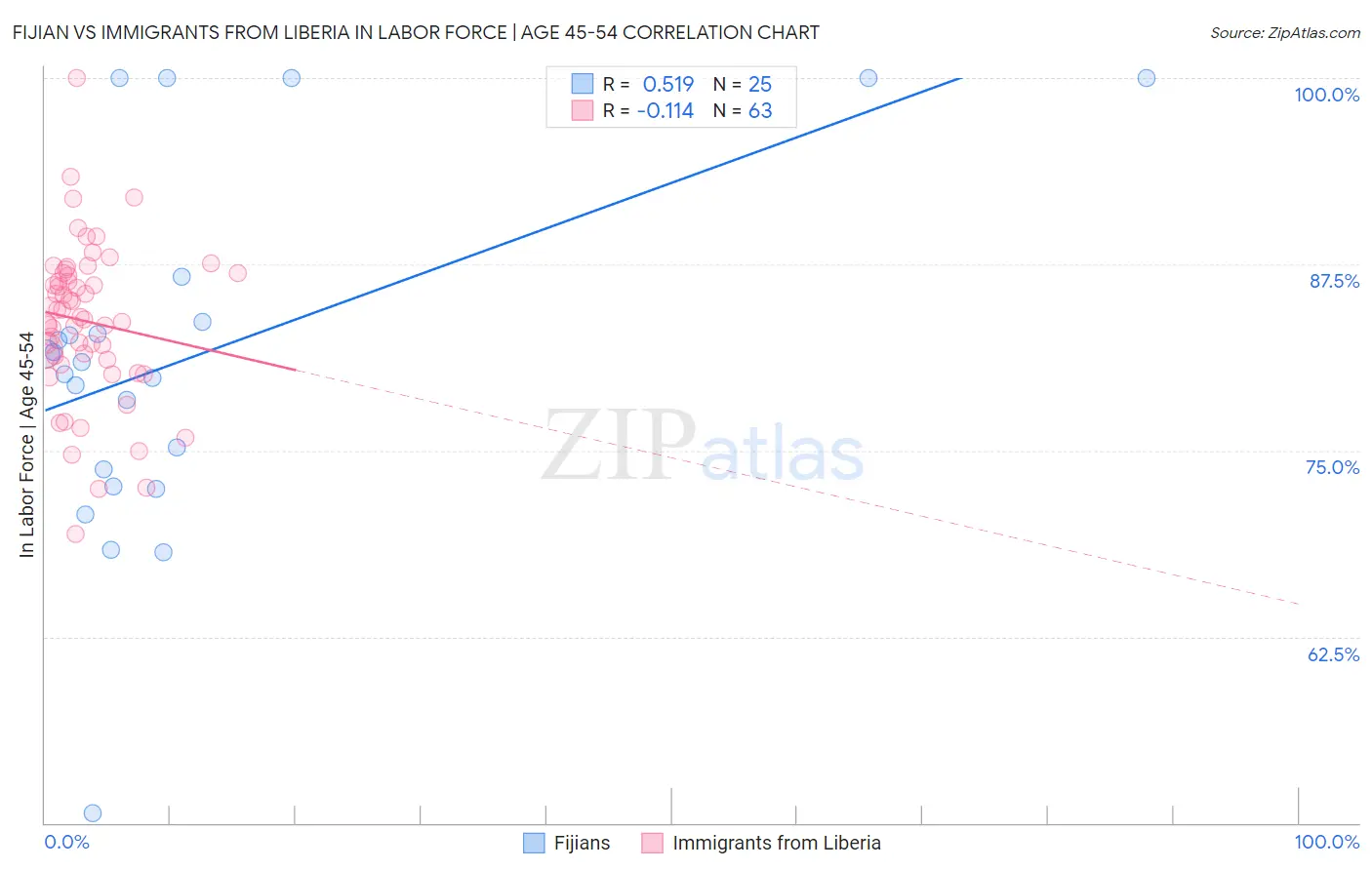 Fijian vs Immigrants from Liberia In Labor Force | Age 45-54