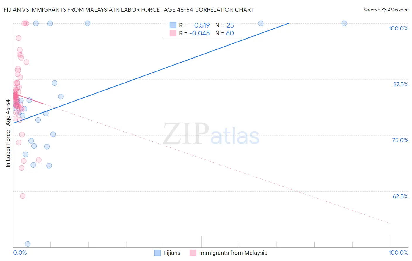 Fijian vs Immigrants from Malaysia In Labor Force | Age 45-54
