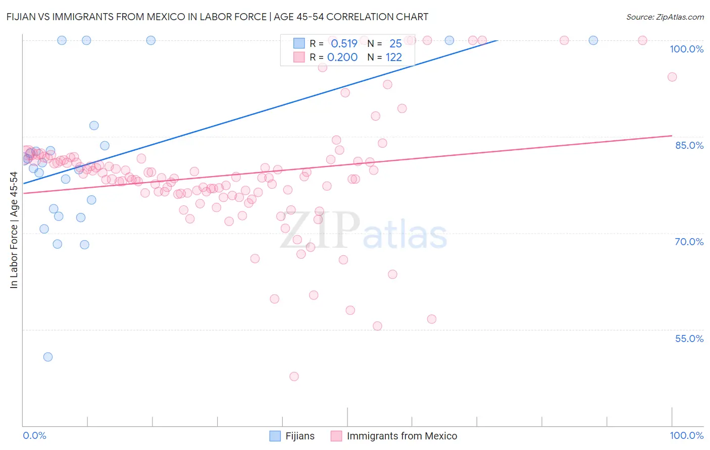 Fijian vs Immigrants from Mexico In Labor Force | Age 45-54