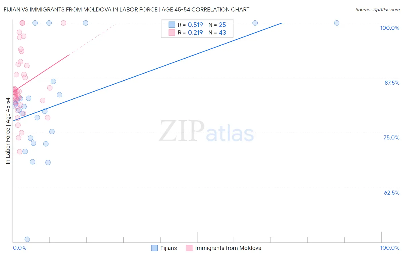 Fijian vs Immigrants from Moldova In Labor Force | Age 45-54