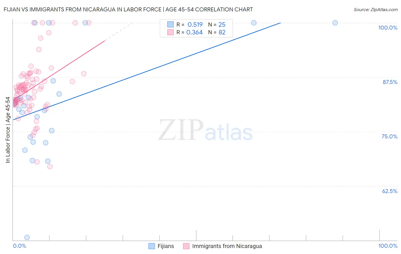 Fijian vs Immigrants from Nicaragua In Labor Force | Age 45-54