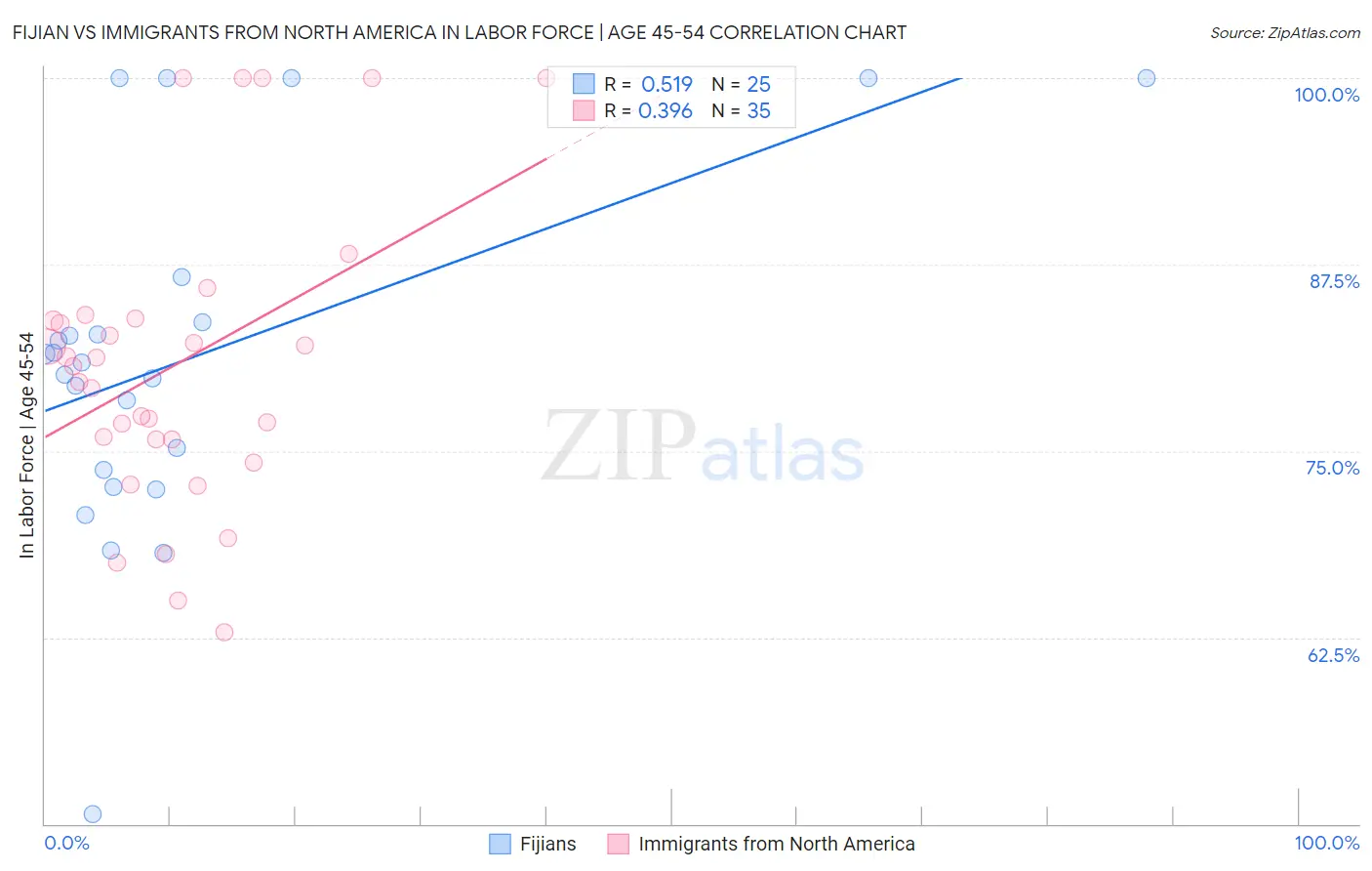 Fijian vs Immigrants from North America In Labor Force | Age 45-54