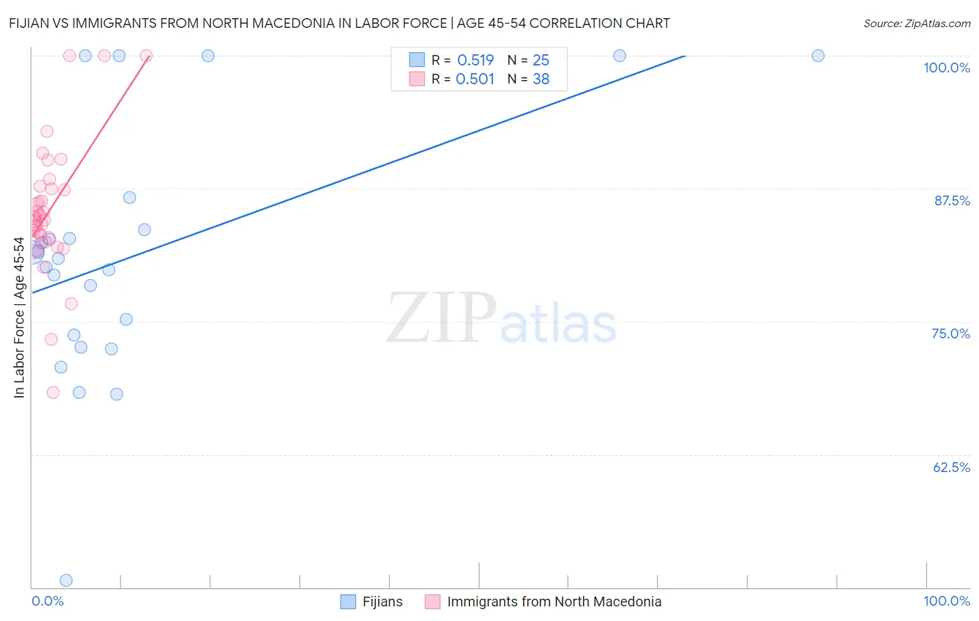Fijian vs Immigrants from North Macedonia In Labor Force | Age 45-54