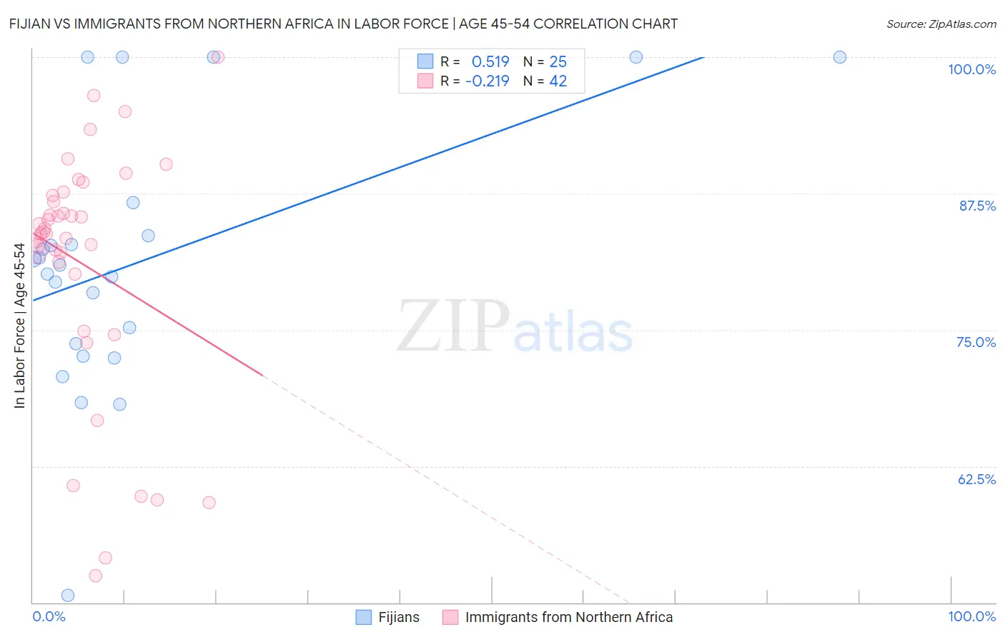 Fijian vs Immigrants from Northern Africa In Labor Force | Age 45-54