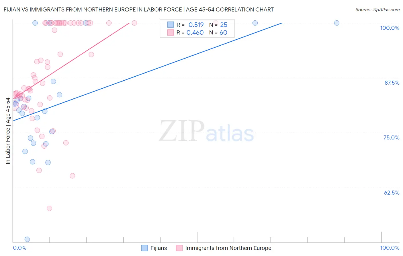 Fijian vs Immigrants from Northern Europe In Labor Force | Age 45-54