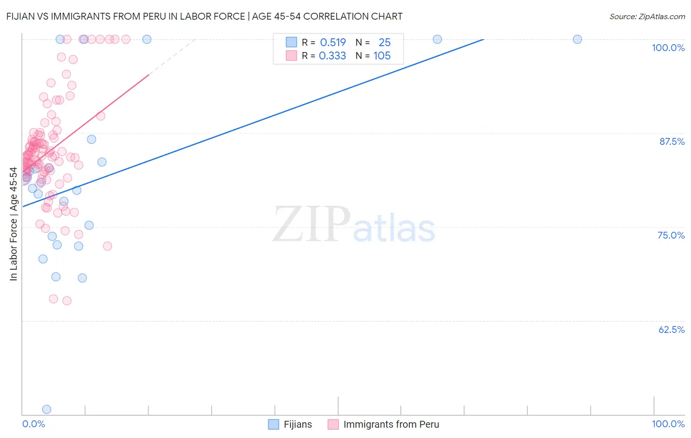 Fijian vs Immigrants from Peru In Labor Force | Age 45-54