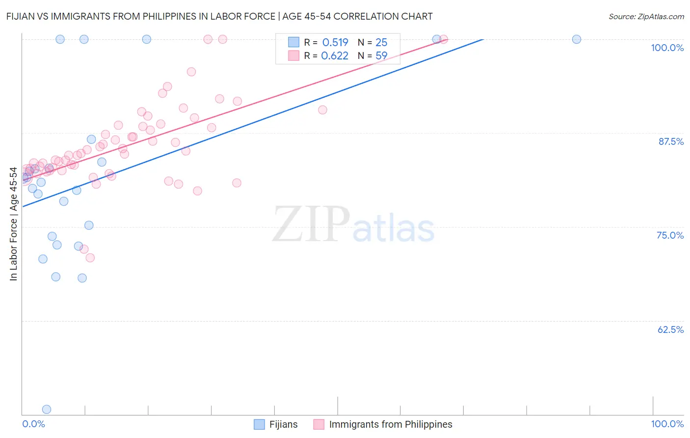 Fijian vs Immigrants from Philippines In Labor Force | Age 45-54