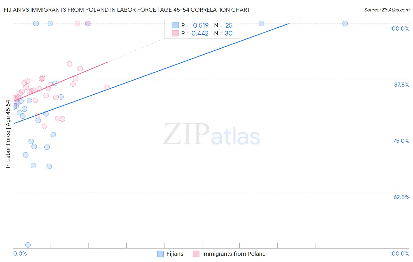 Fijian vs Immigrants from Poland In Labor Force | Age 45-54