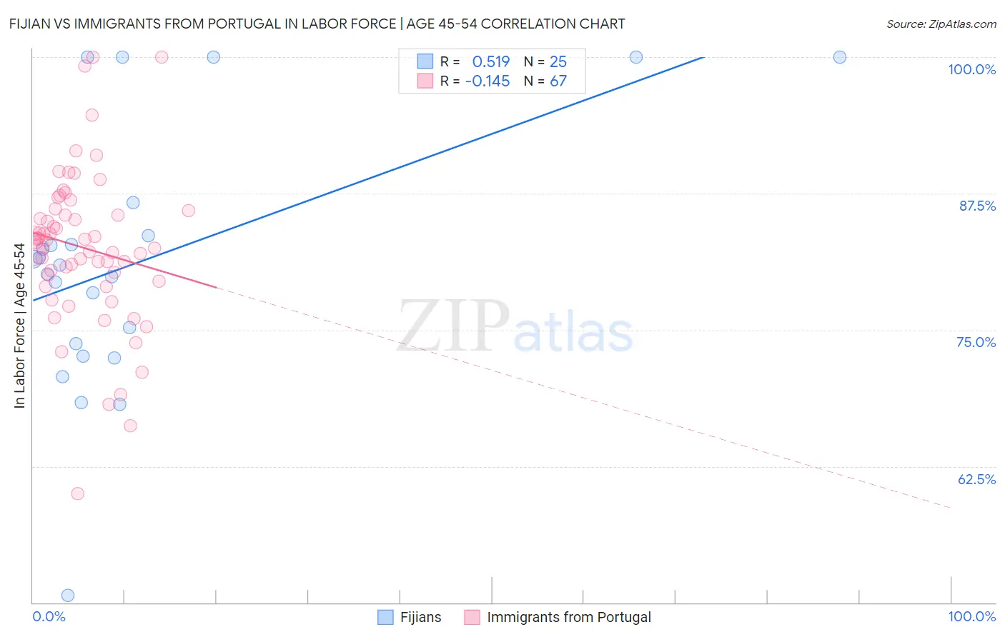 Fijian vs Immigrants from Portugal In Labor Force | Age 45-54