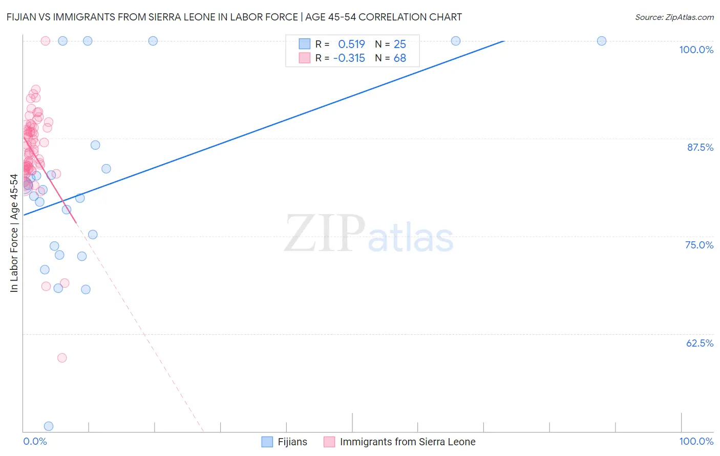 Fijian vs Immigrants from Sierra Leone In Labor Force | Age 45-54