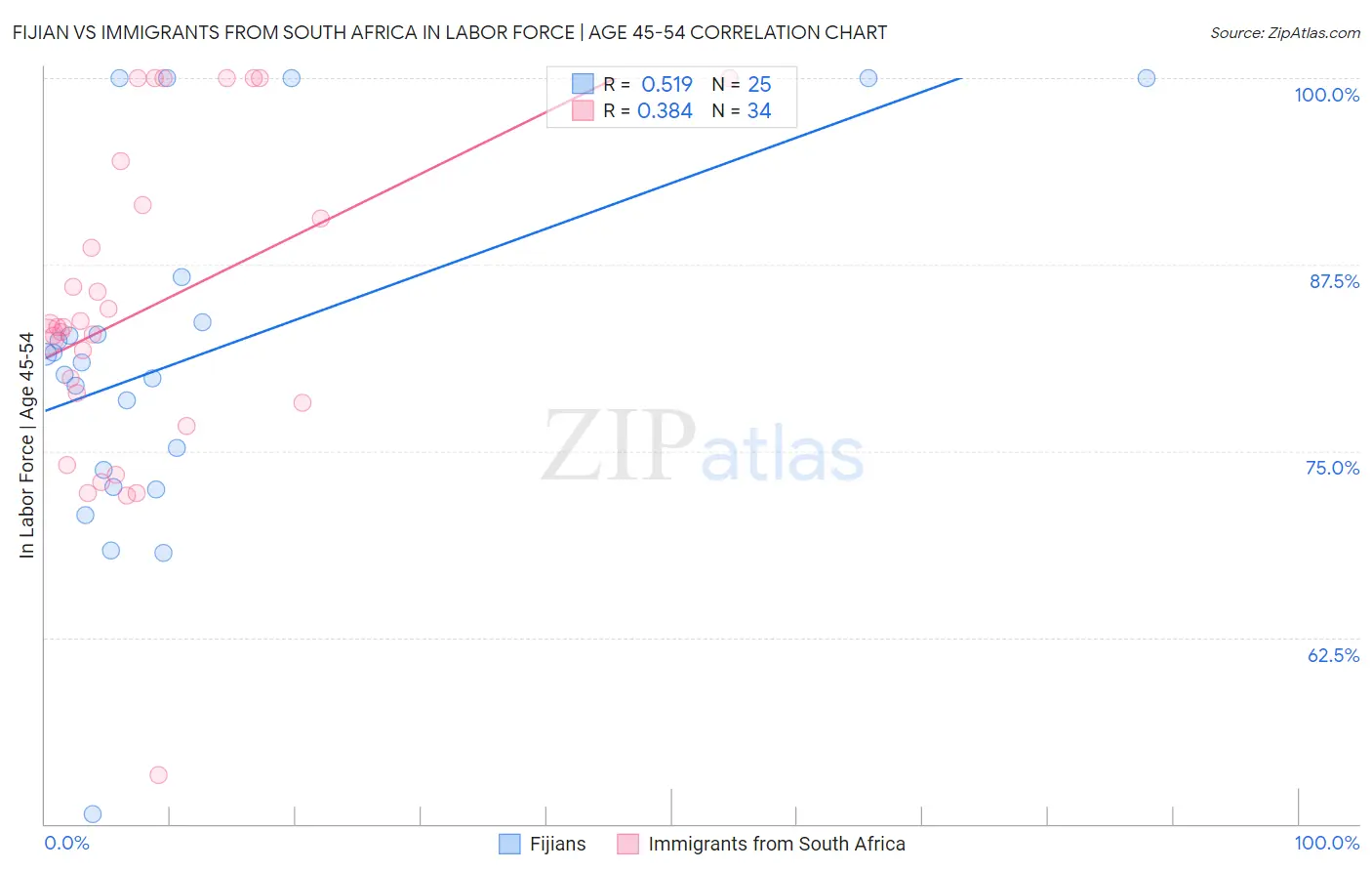 Fijian vs Immigrants from South Africa In Labor Force | Age 45-54